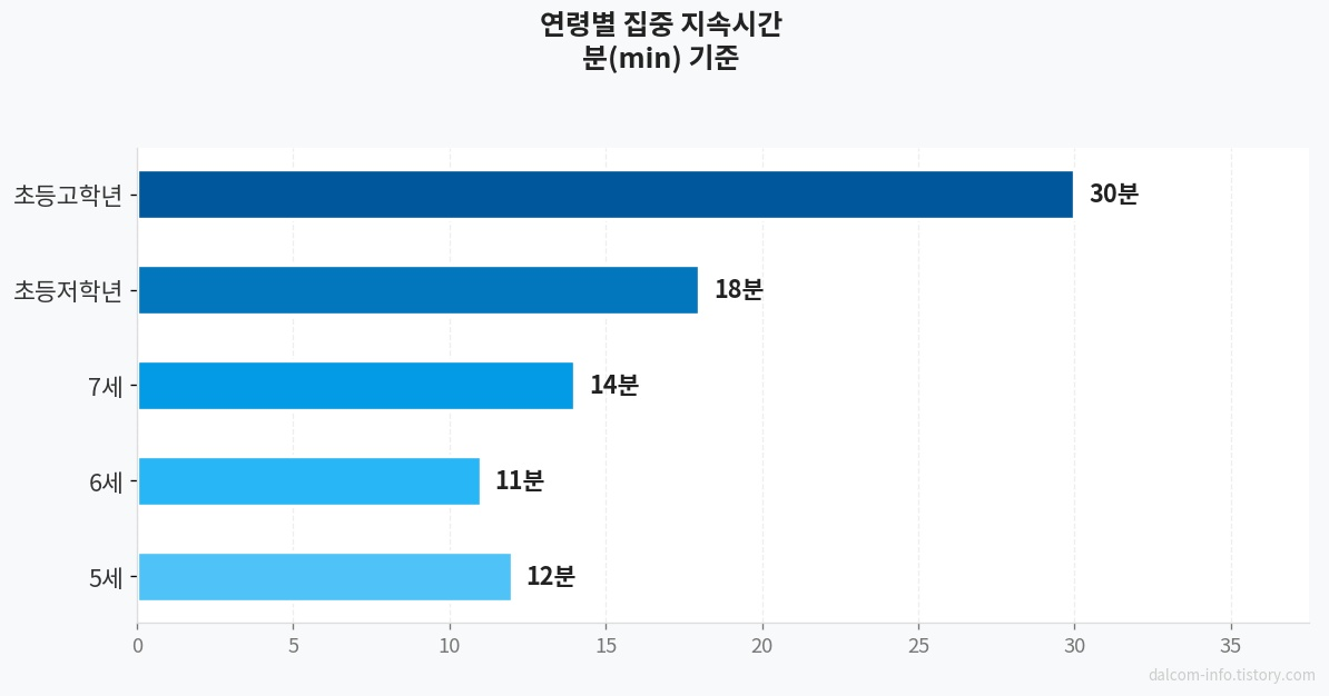 연령별 집중 지속시간
