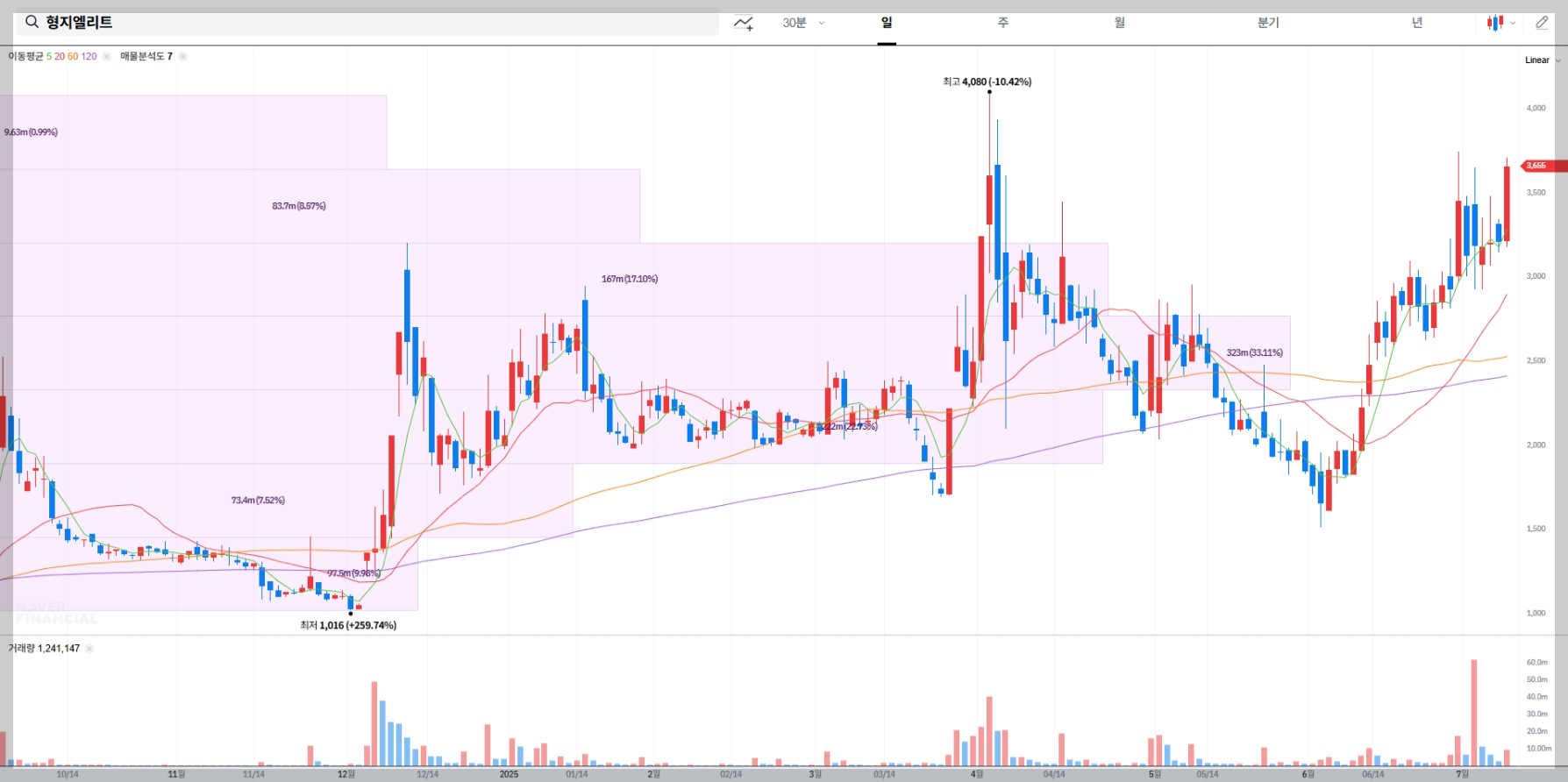 형지엘리트 현재 주가 차트
