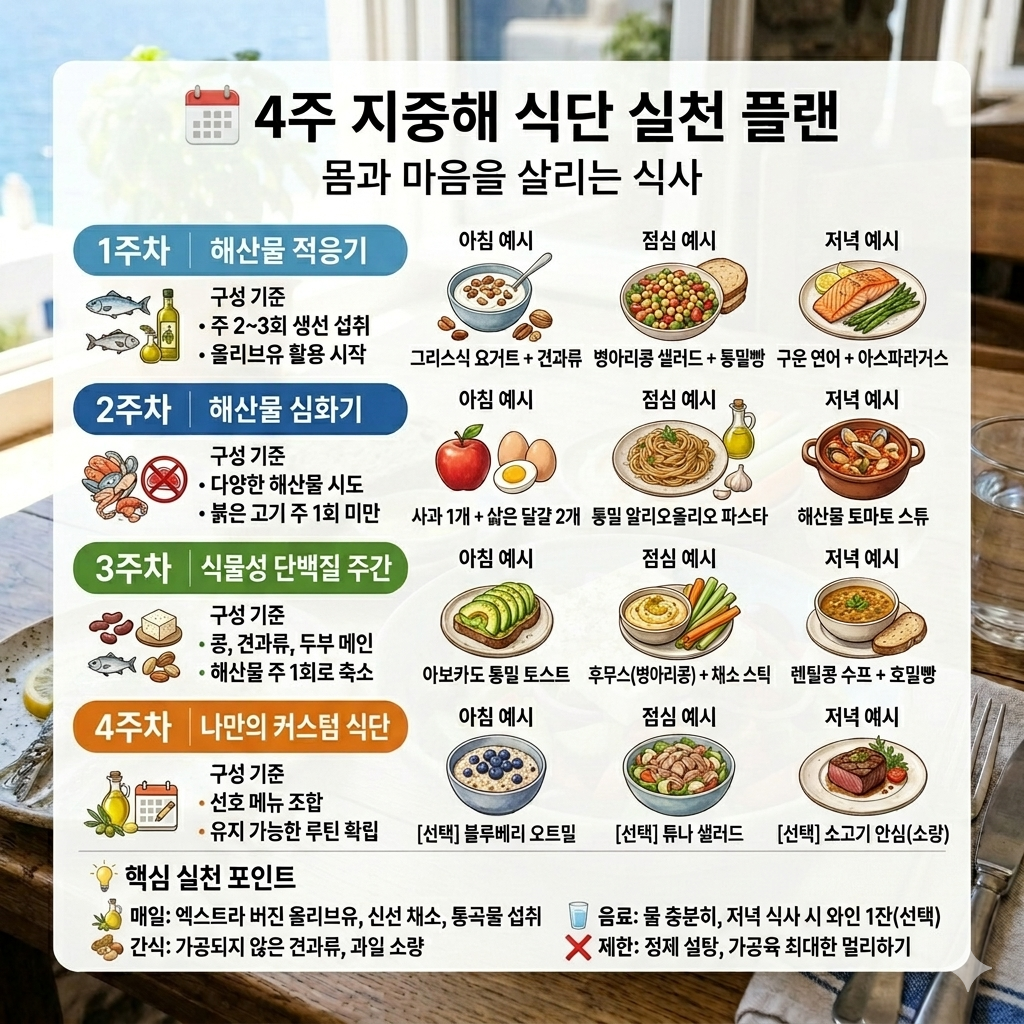 4주 지중해 식단 실천 가이드 : 1주차는 해산물 적응기, 2주차는 해산물 심화기, 3주차 식물성 단백질 주간 4주차는 나만의 커스텀 식단으로 건강한 식단을 구성할 수 있도록 돕는 예시