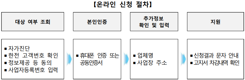 온라인신청절차 사진