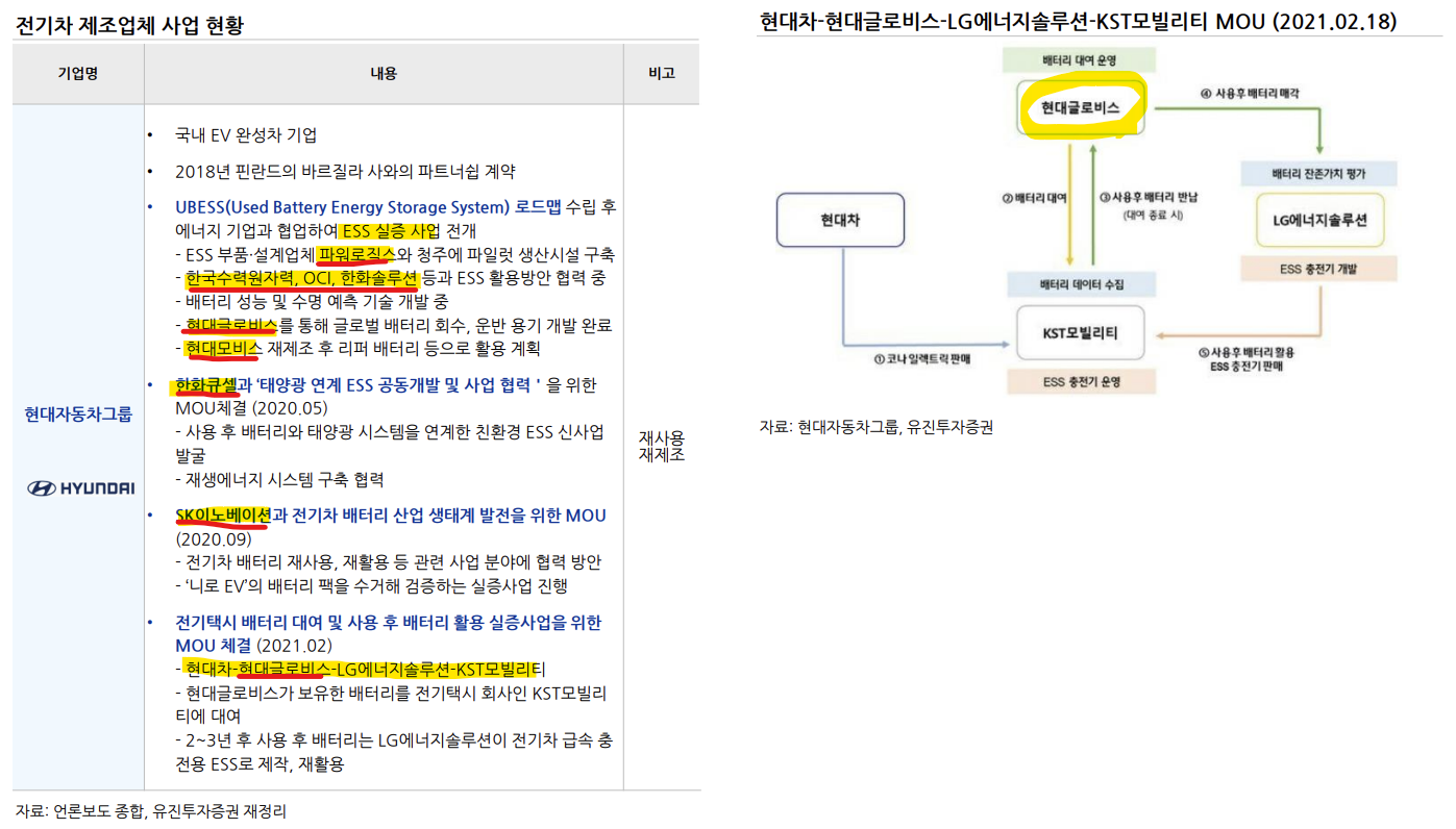 현대차그룹의 폐배터리 재활용, 재사용 관련 사업 현황