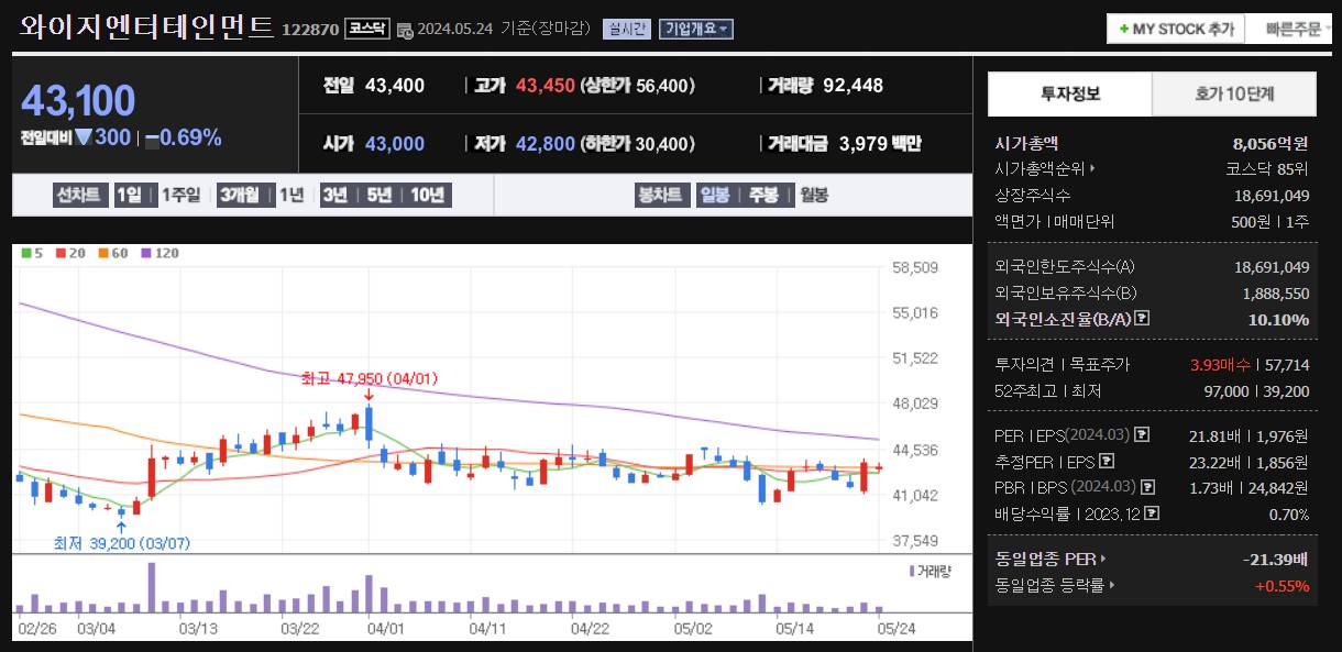 한한령 해제 관련주 와이지엔터테인먼트 주가 차트 및 투자정보