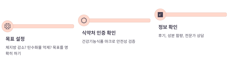 다이어트 보조제, 현명하게 선택하는 법