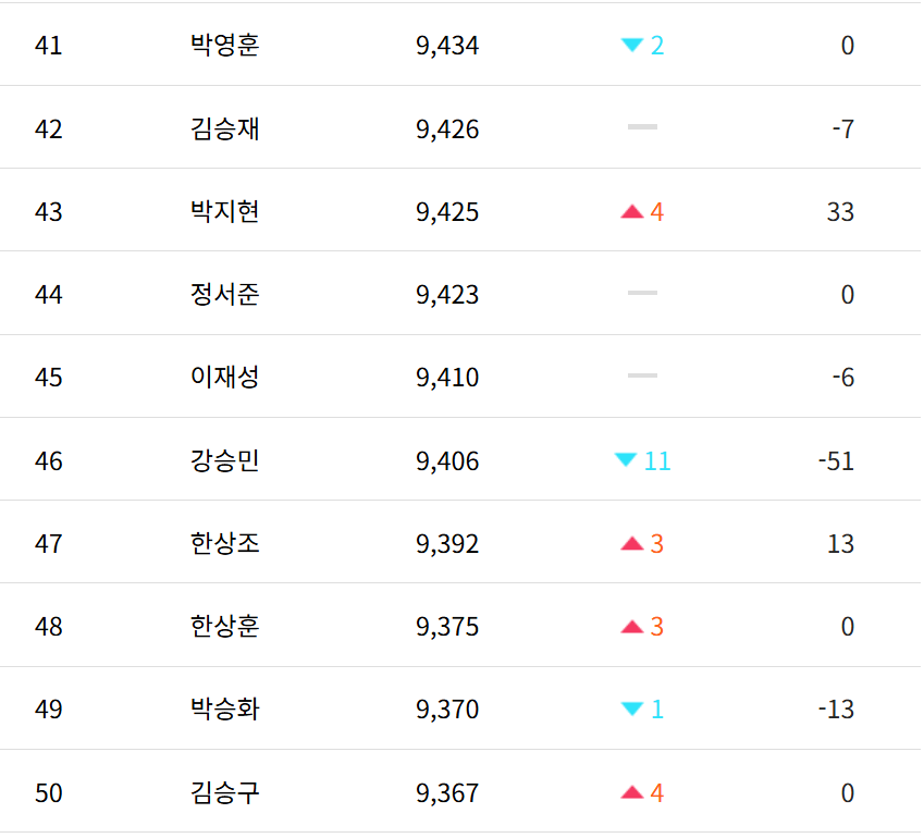 프로기사 순위 41위~50위