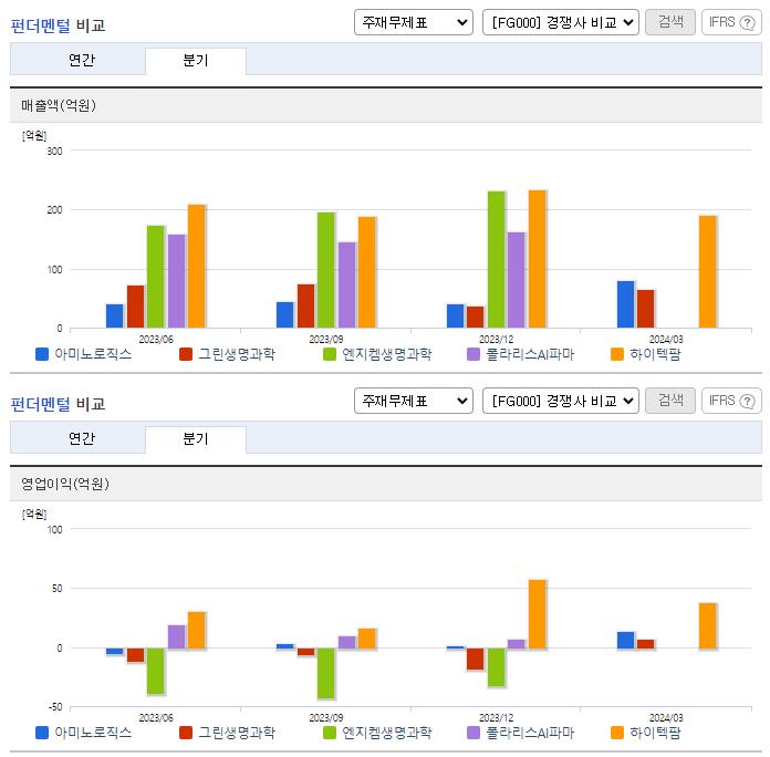 아미노로직스_업종분석
