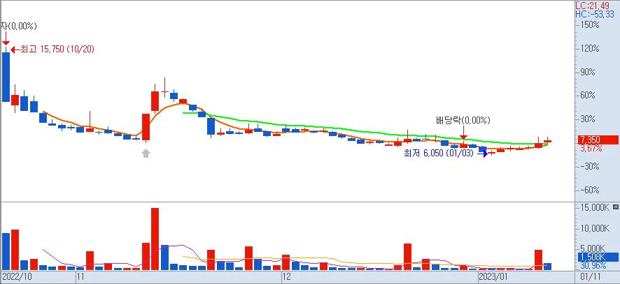 핀텔-일봉차트