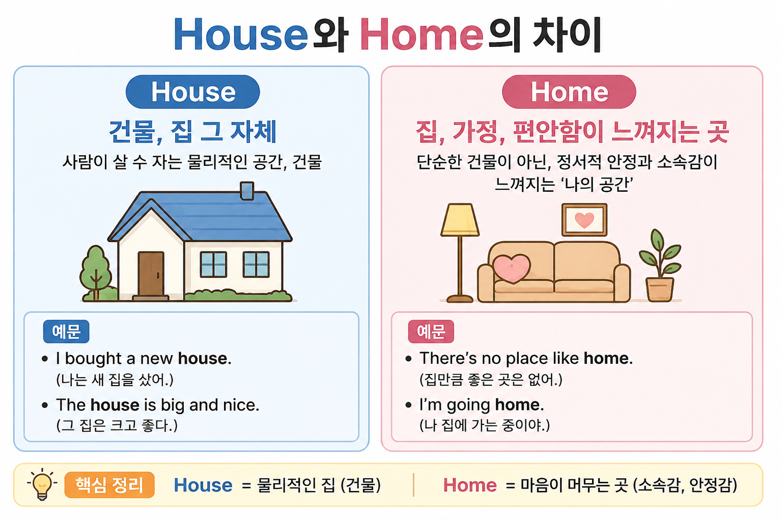 House와 Home의 차이점