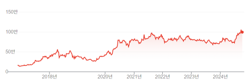 삼성바이오로직스 차트
