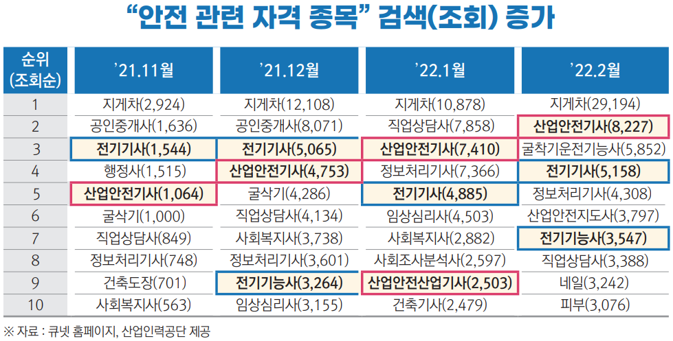 안전 관련 자격증 검색 순위