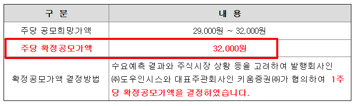 도우인시스 수요예측결과 상장일