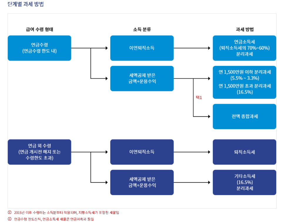퇴직연금 수령방법 2026년 달라진 세금 기준