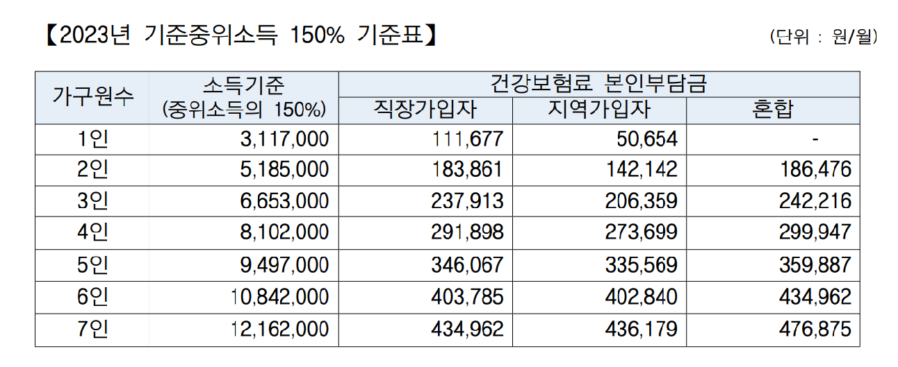 기준중위소득표