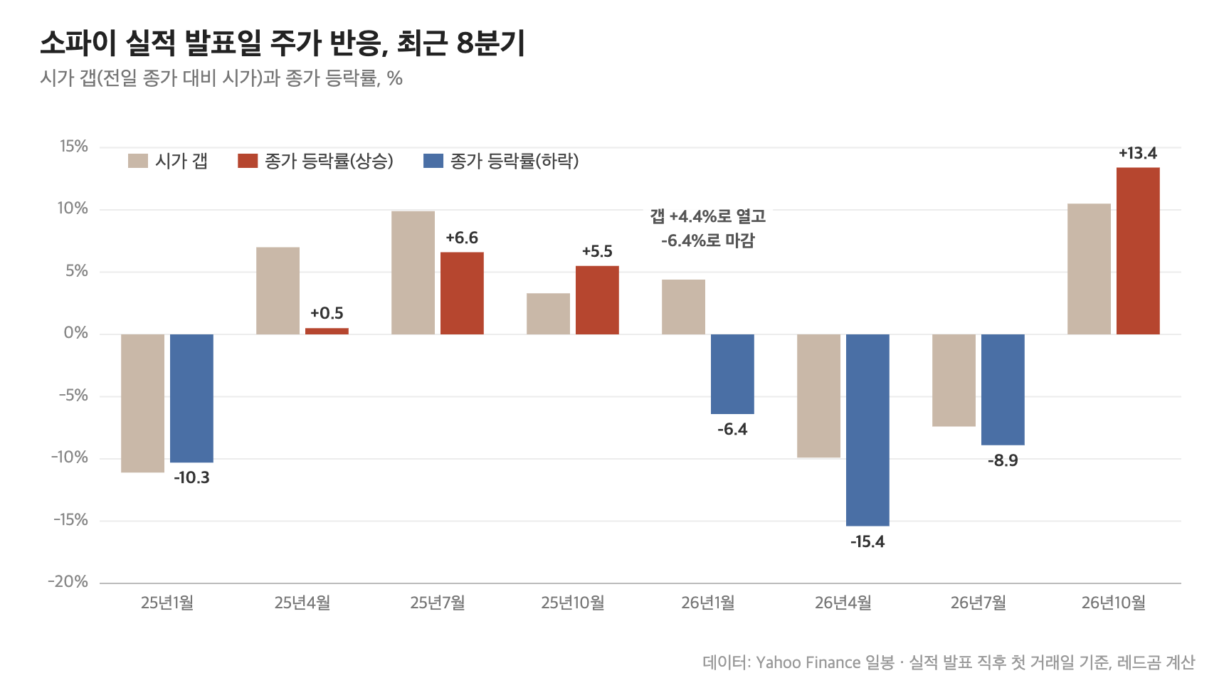 소파이 주가 실적 발표일 반응 8분기 &mdash; 2026년 10월 종가 +13.4%로 최대