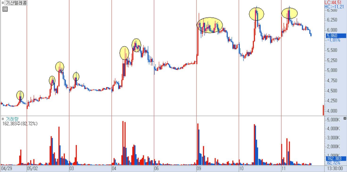 기산텔레콤 분봉 차트