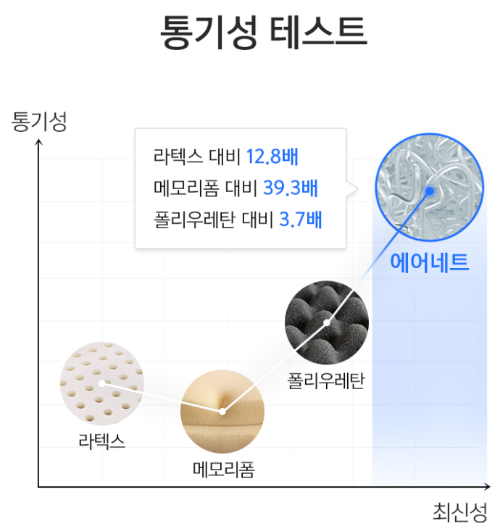 몽제매트리스통기성평가내용