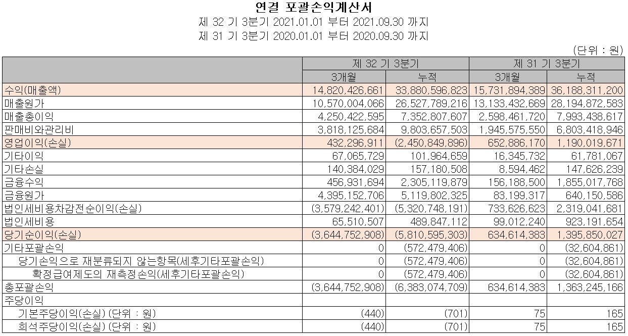 선익시스템 2021년 3분기 실적