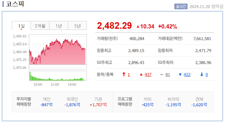 2024년 11월 20일 코스피 지수
