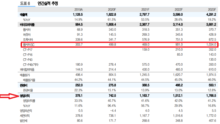 셀트리온 연간 추정 실적 / 출처 : 유진투자증권 한병화 애널리스트 보고서