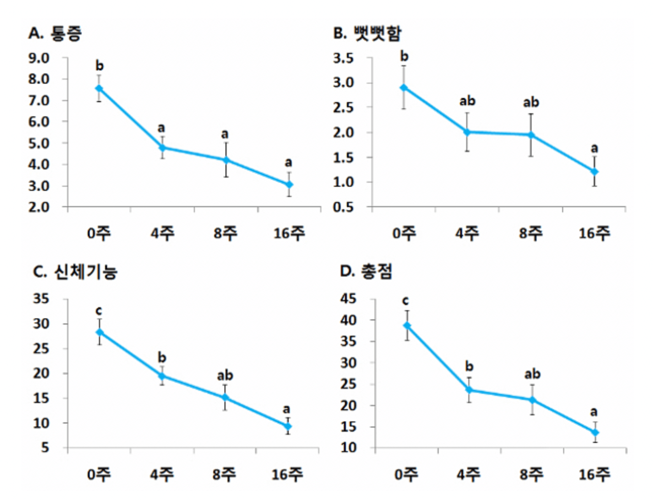 NAG 섭취시 통증과 뻣뻣함 감소 그래프표