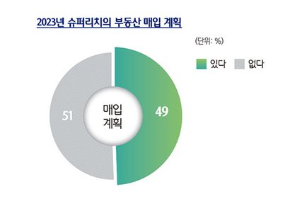 2023년 슈러리치이 부동산 매입 계획