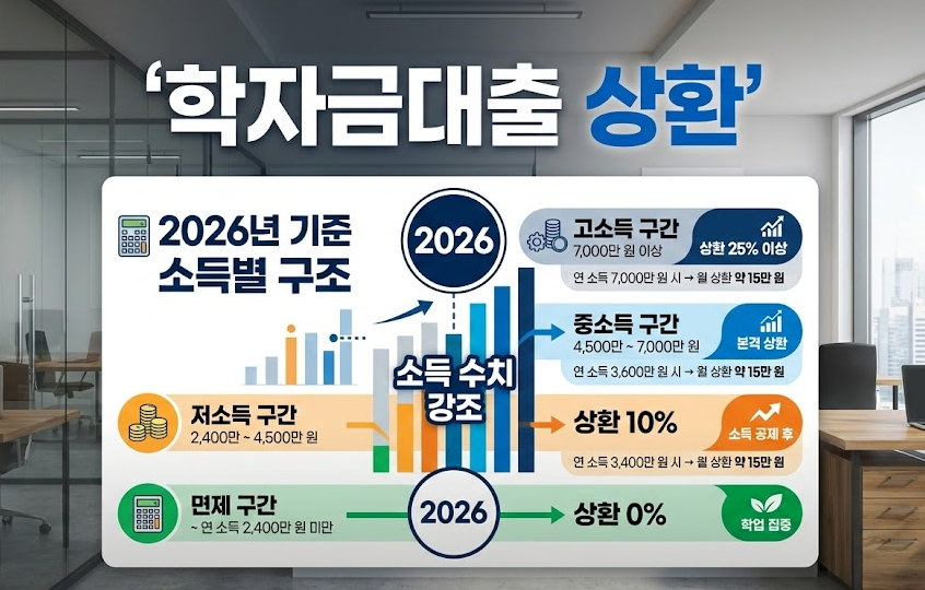 학자금대출 상환 2026 기준 소득 3,037만원 이자 절감 꿀팁