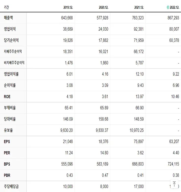 포스코홀딩스 재무제표