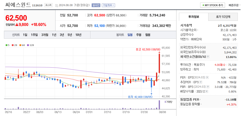 씨에스윈드 일봉차트