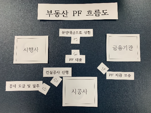 알트태그-부동산 PF 대출 흐름도