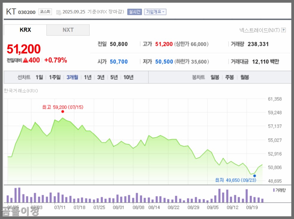 KT 주가 해킹 악재 속 기회, 하나증권 매수 시점