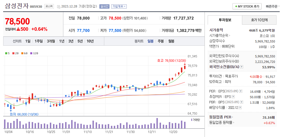 삼성전자 일봉차트