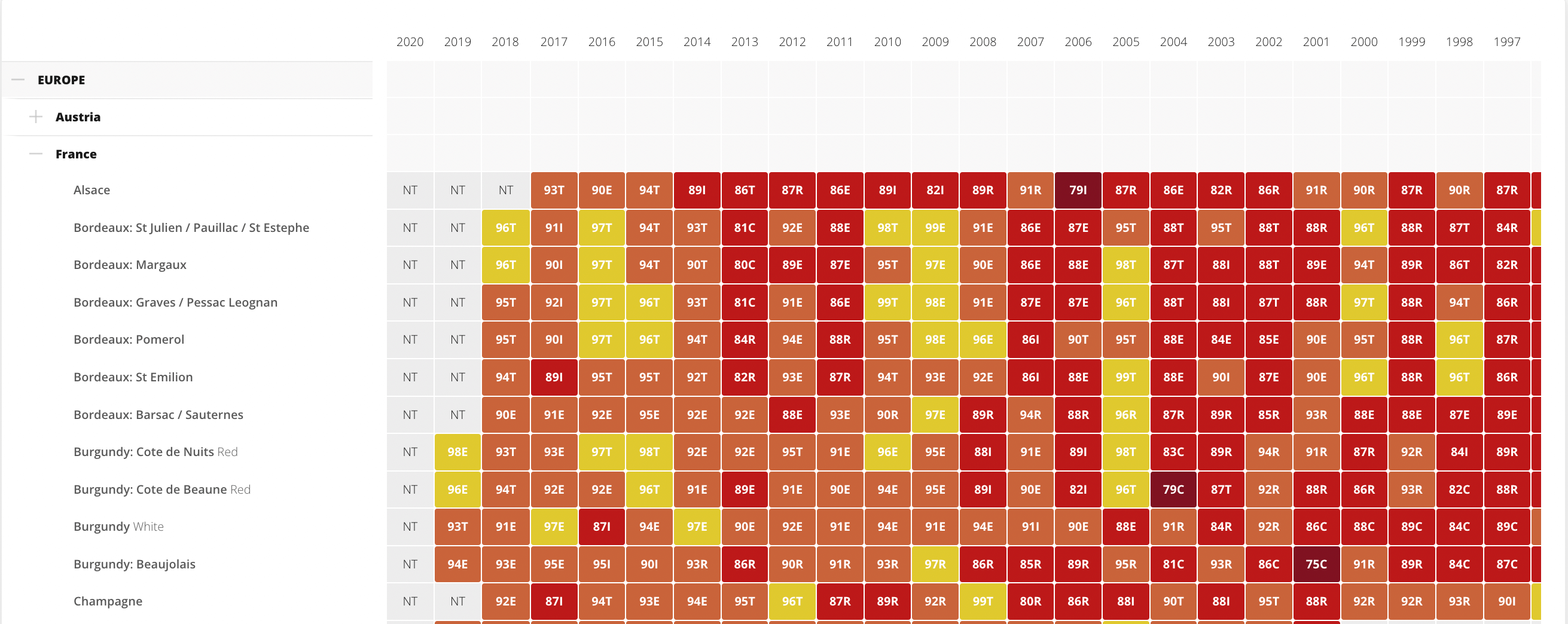 로버트 파커 빈티지 차트