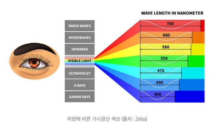 파장에 따른 가시광선 색상