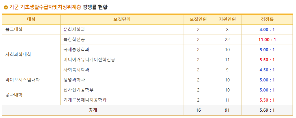 2023학년도 동국대학교 정시 가군 기초생활수급자차상위계층 경쟁률 현황