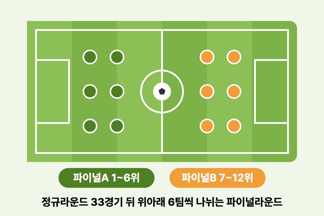 2026 K리그1 파이널라운드 일정 스플릿 강등 방식 정리