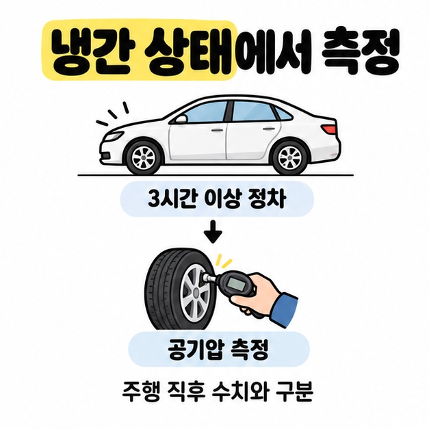 3시간 이상 정차한 자동차에서 공기압 측정으로 이어지는 냉간 점검 순서와 주행 직후 수치를 구분하라는 안내 그림