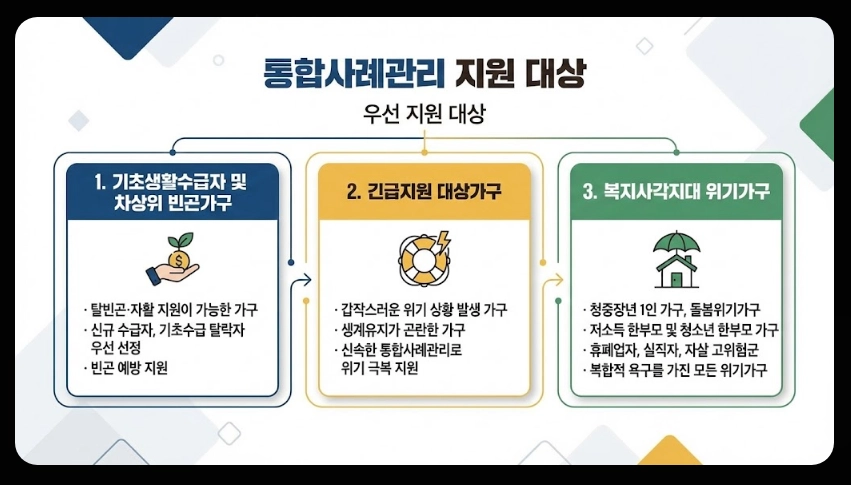 희망복지지원단 통합사례관리