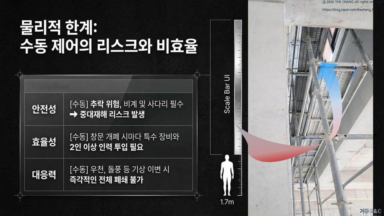 추락 위험, 중대재해 리스크, 인력 투입 비효율성 데이터