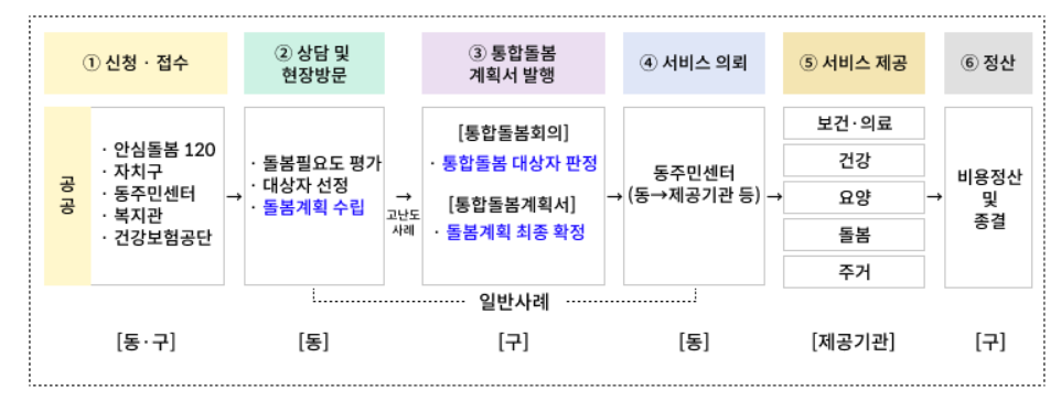 통합돌봄서비스