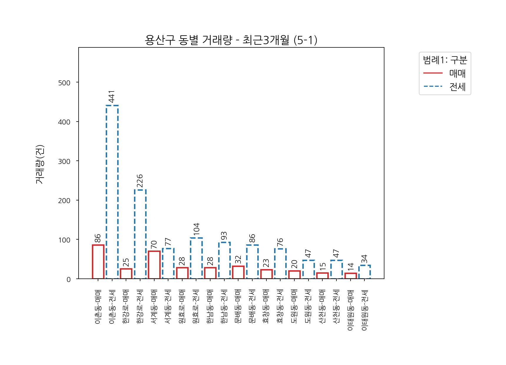 서울시 용산구 아파트 전세 매매 6월~9월
