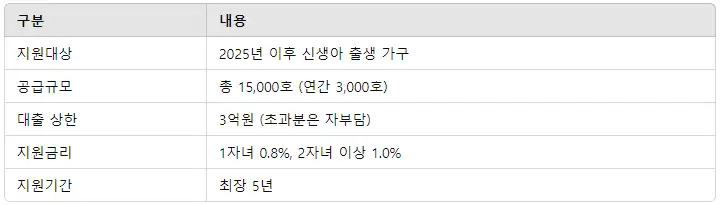 천원주택 금리지원관련
