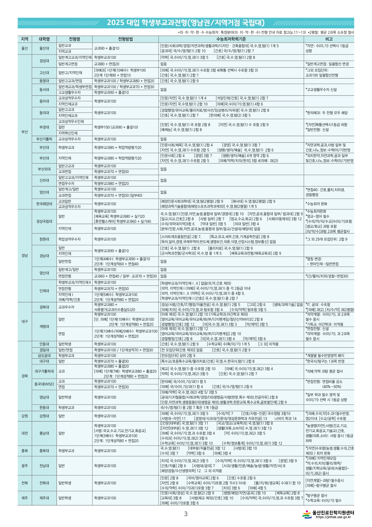 2025대입-학생부교과전형-학교장추천전형-지역균형선발