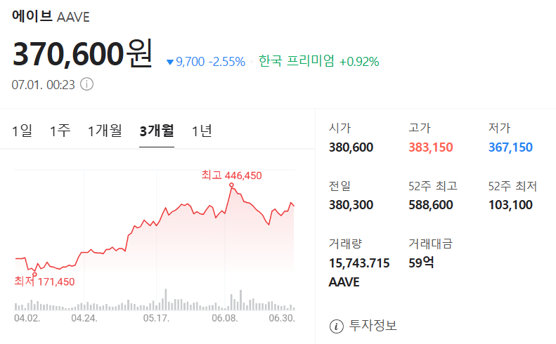 에이브 코인 가격 차트
