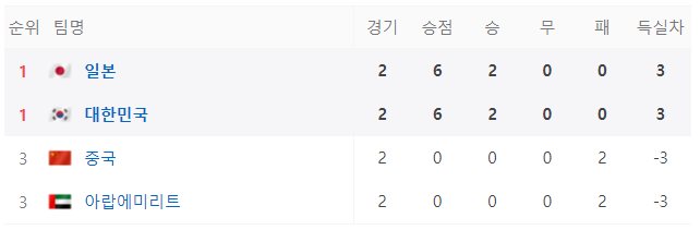 B조 순위