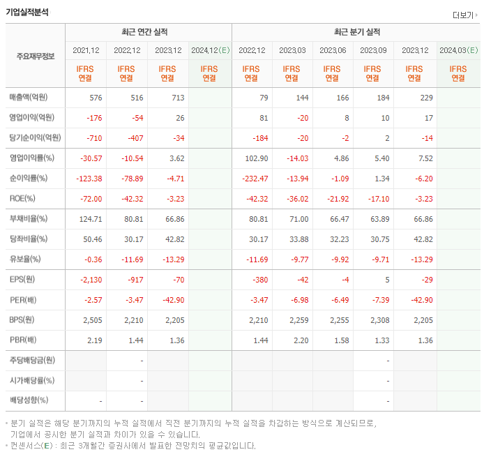 비보존 제약_실적