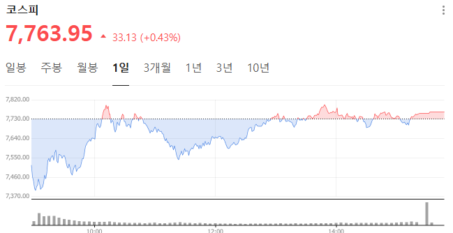 2026년 6월 11일 코스피 종가 지표