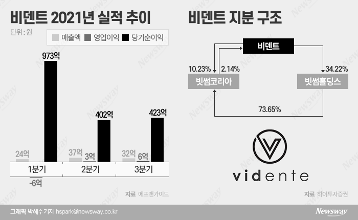 비덴트 지분 구조