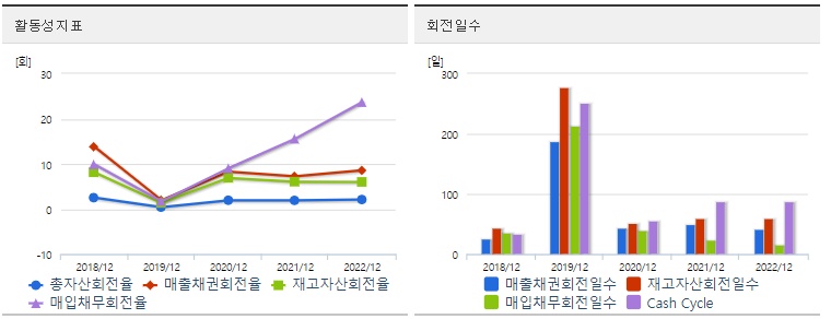 노브랜드 주가 활동성