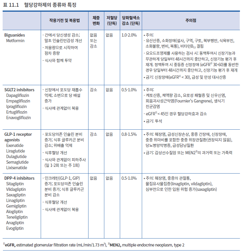 혈당강하제의 종류와 특징1