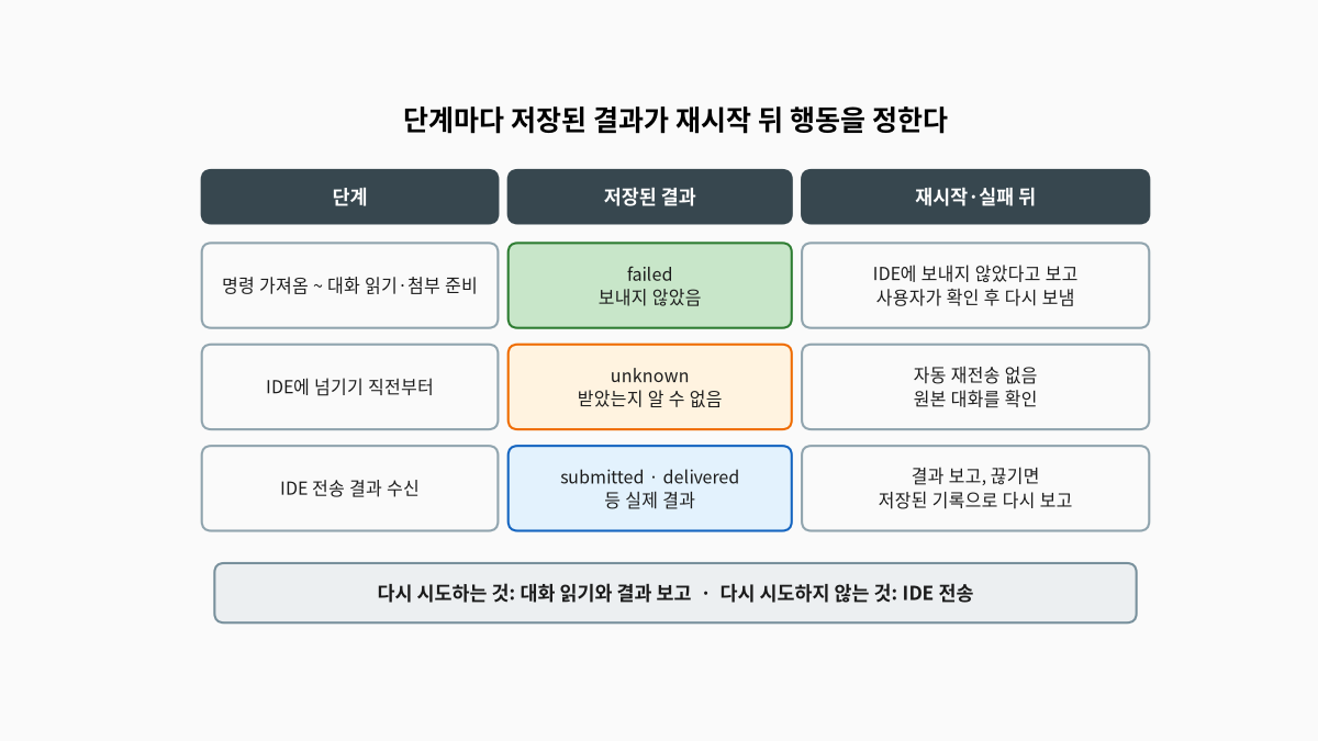 전송 단계별로 저장된 결과와 재시작이나 실패 뒤 행동을 정리한 표 형태의 도식, 명령을 가져온 뒤 대화 읽기와 첨부 준비까지는 보내지 않았음을 뜻하는 failed가 저장되어 IDE에 보내지 않았다고 보고하고 사용자가 확인 후 다시 보내며, IDE에 넘기기 직전부터는 받았는지 알 수 없음을 뜻하는 unknown이 저장되어 자동 재전송 없이 원본 대화를 확인하게 하고, IDE 전송 결과를 받으면 submitted나 delivered 같은 실제 결과를 보고하고 보고가 끊기면 저장된 기록으로 다시 보고한다, 맨 아래에는 다시 시도하는 것은 대화 읽기와 결과 보고이고 다시 시도하지 않는 것은 IDE 전송이라는 문구가 있다