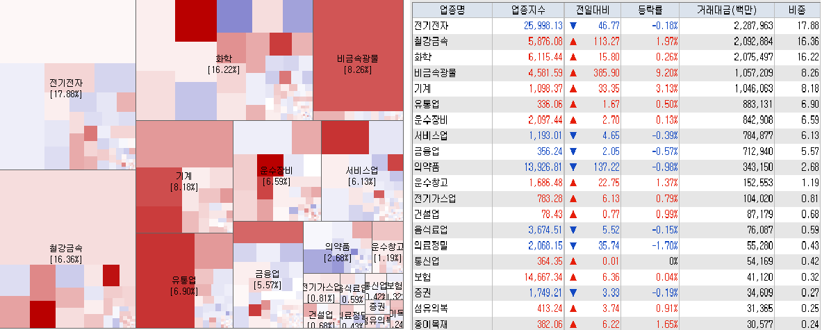 4.18 전일 코스피 업종현황